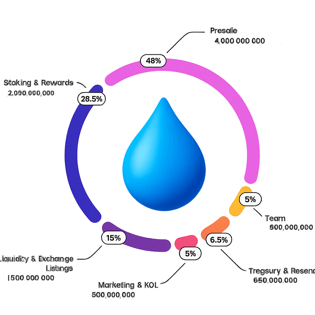 Blockchain AI Tokenomics Chart